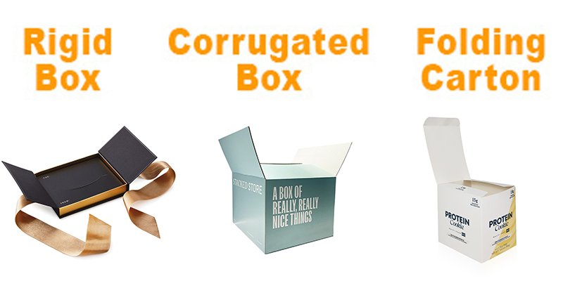 A diagram illustrating the transformation of a flat die-cut paperboard sheet into an assembled folding carton