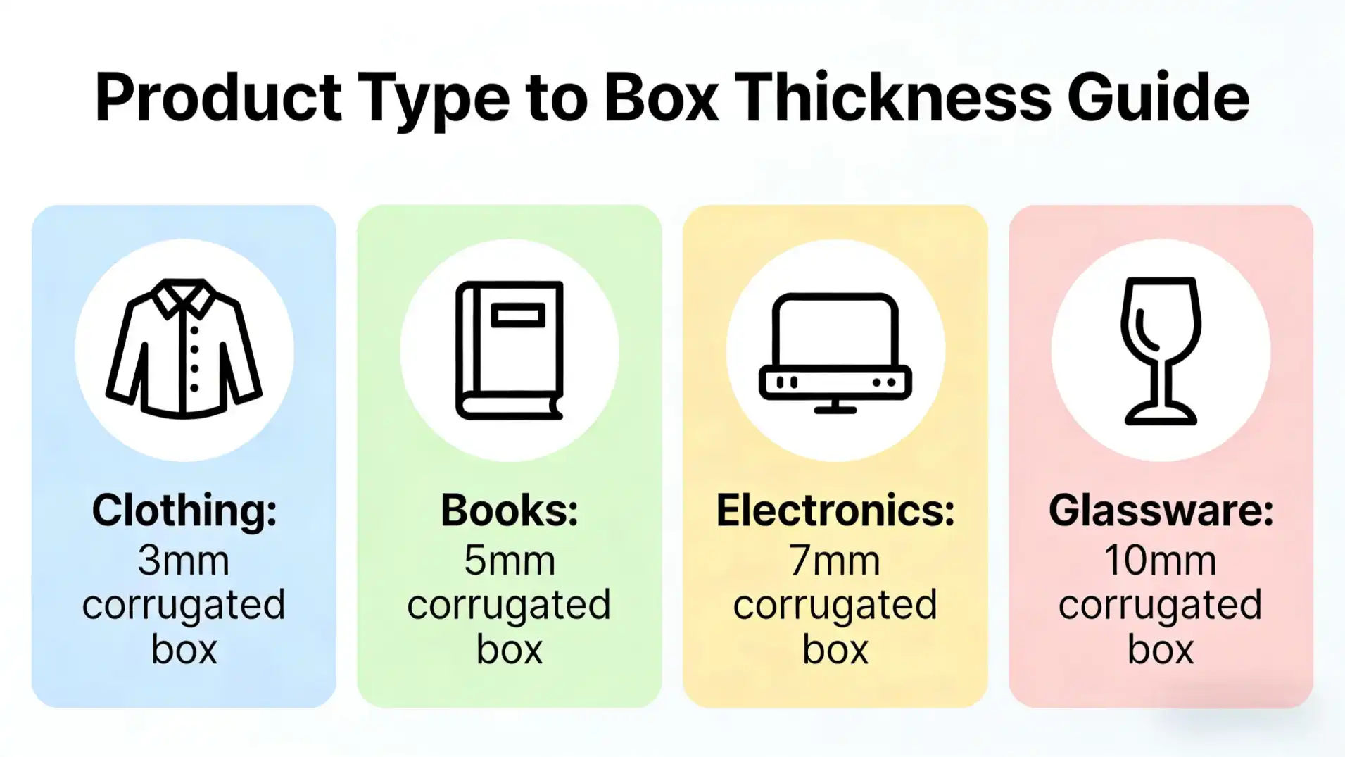 A visual guide matching product types (e.g., clothing, books, electronics, glassware) to recommended box thicknesses