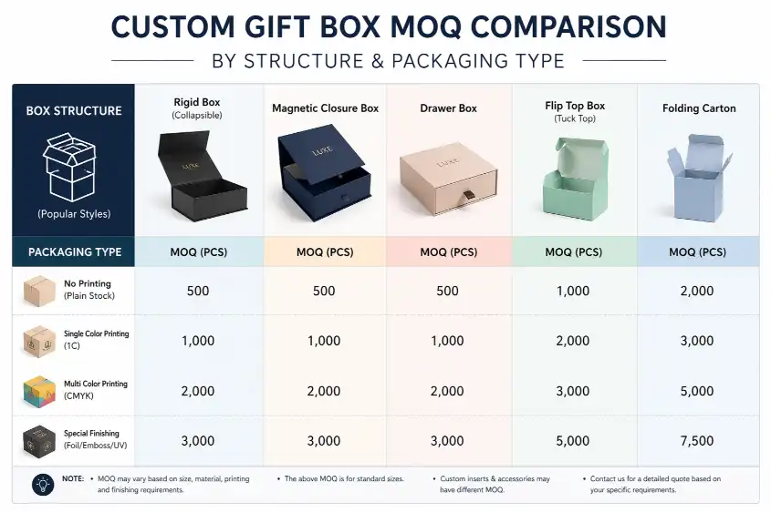 custom gift box MOQ comparison by structure and packaging type