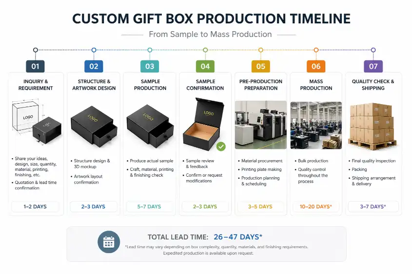 custom gift box production timeline from sample to mass production