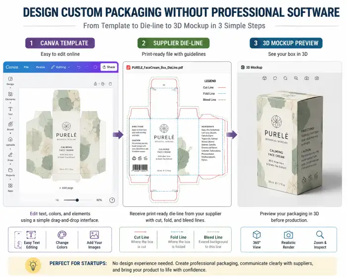 Screenshot comparison showing a Canva packaging template interface, a supplier-provided die-line template with cut and fold lines labeled, and a 3D box mockup preview — demonstrating how startups can design packaging without professional software