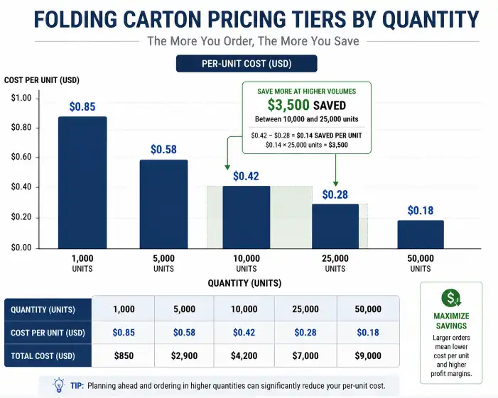 Chart showing folding carton pricing tiers by quantity — a bar chart with 5 bars at 1,000 / 5,000 / 10,000 / 25,000 / 50,000 units showing per-unit cost dropping from $0.85 to $0.28, with a dollar-savings callout arrow highlighting the $3,500 saved between 10,000 and 25,000 units at $0.42 vs $0.28 per unit