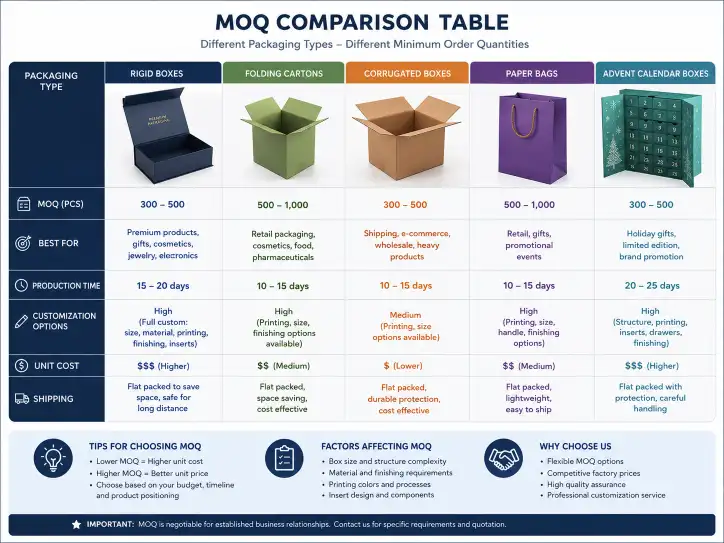 MOQ comparison table infographic for different packaging types