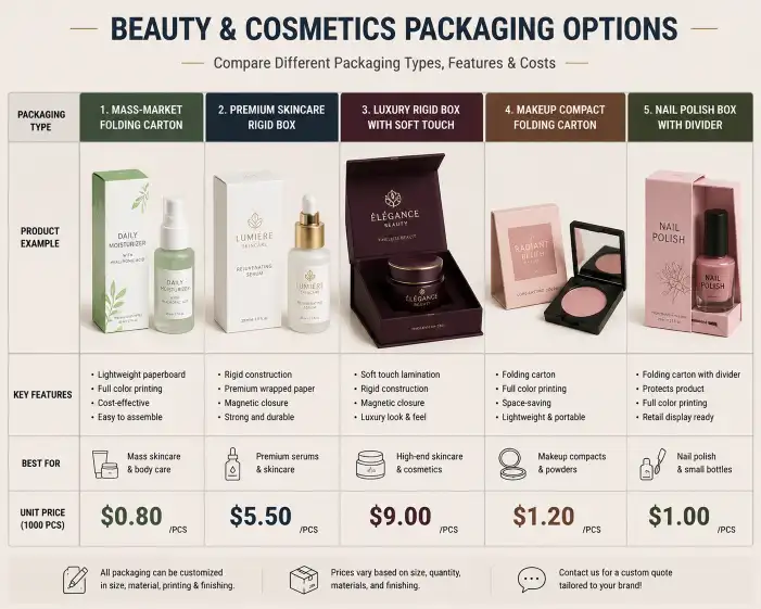 Comparison grid showing five beauty and cosmetics packaging types — mass-market folding carton at $0.80, premium skincare rigid box at $5.50, luxury rigid box with soft touch at $9.00, makeup compact folding carton at $1.20, and nail polish box with divider at $1.00 — each beside the corresponding product type