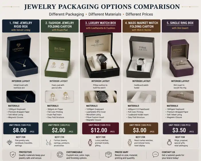Side-by-side comparison of jewelry packaging options — fine jewelry rigid box with velvet lining at $8.00, fashion jewelry folding carton with foam pad at $2.00, luxury watch box with leatherette and cushion at $12.00, mass-market watch folding carton at $3.00, and single ring box with slot at $3.50 — showing interior layouts and materials