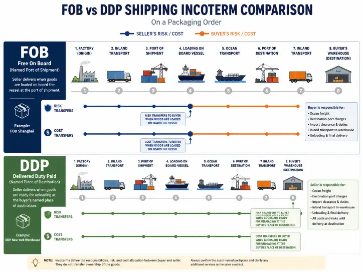 FOB vs DDP shipping incoterm comparison showing where risk and cost transfer on a packaging order