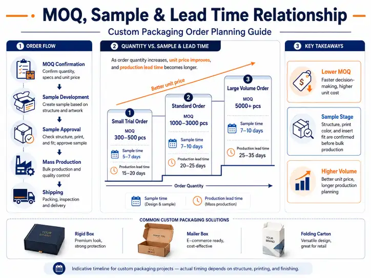 MOQ, sample and lead time relationship for a custom packaging order