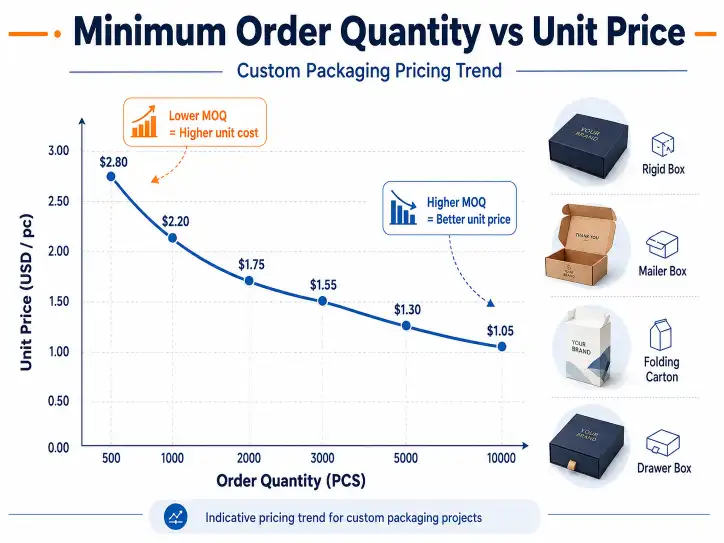 Minimum order quantity and unit price curve for custom packaging