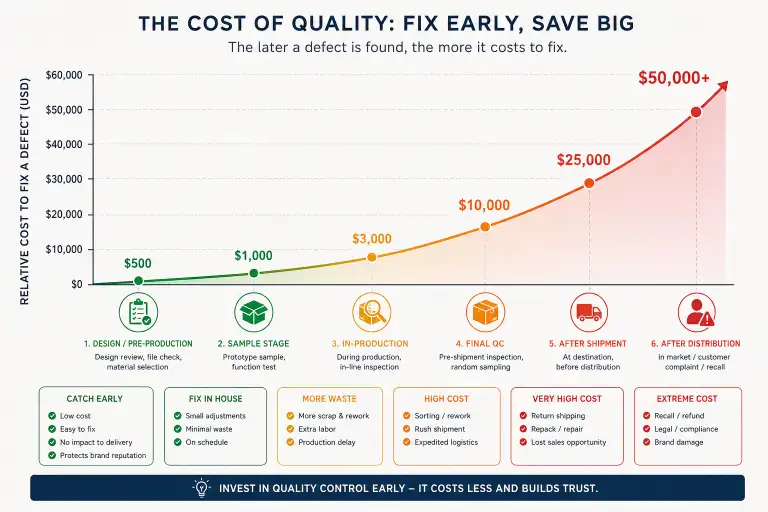 Comparison diagram showing the cost curve of catching defects at factory vs after shipment: inspection cost rises from $500 to $50,000+